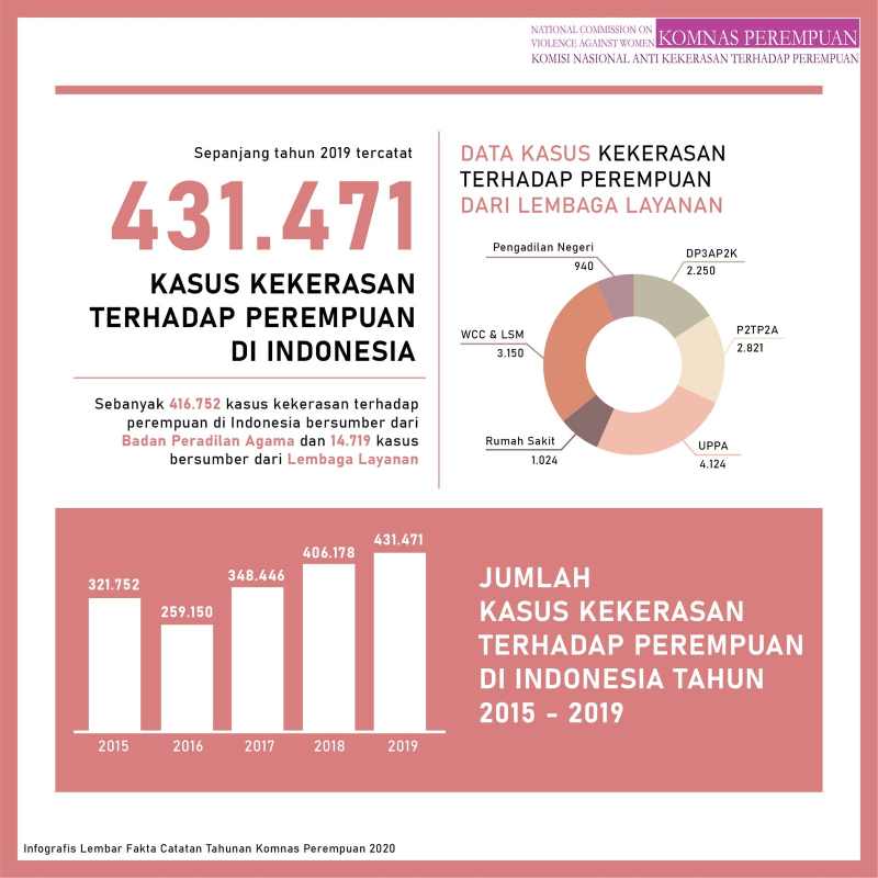  Infografis Lembar Fakta Catatan Tahunan Komnas Perempuan 2020
