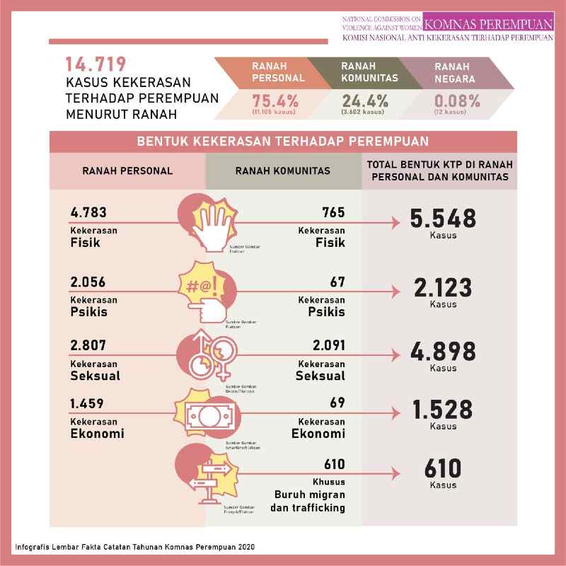 (sumber: Infografis Lembar Fakta Catatan Tahunan Komnas Perempuan 2020)
