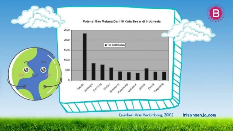 Potensi Gas Metana dari 10 Kota Besar di Indonesia
