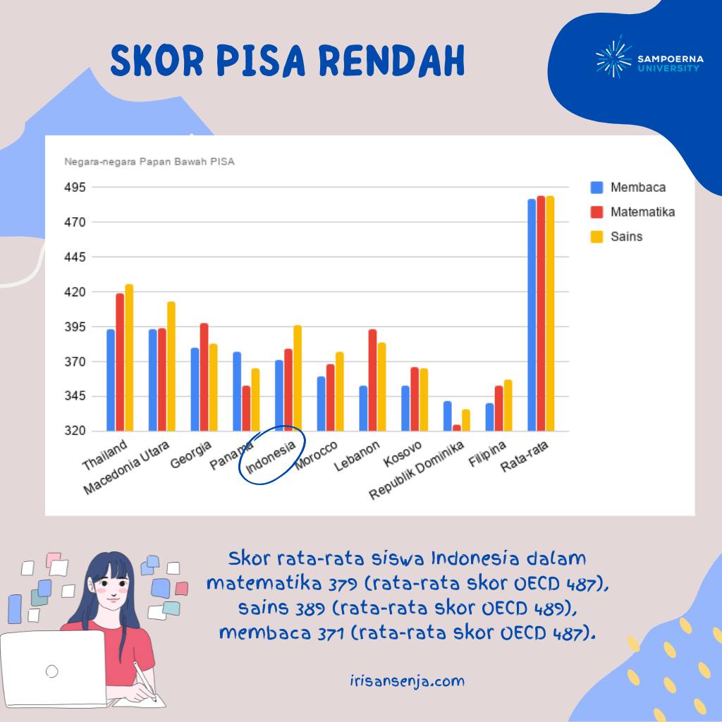 Skor PISA di Indonesia rendah