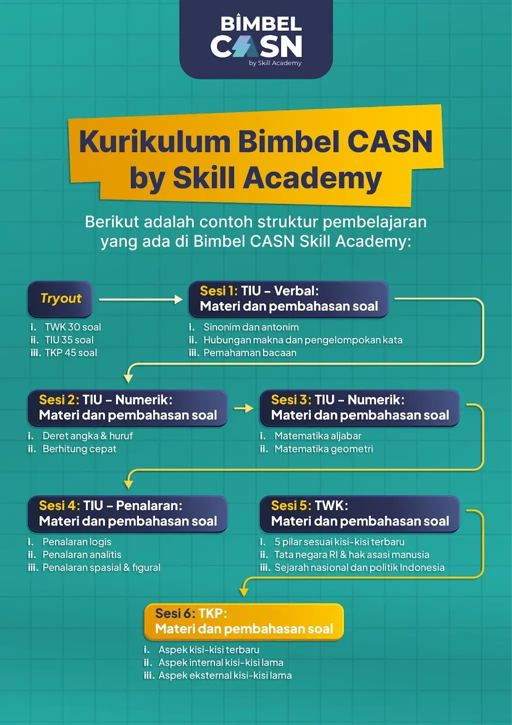 alur kurikulum Bimbel CASN by Skill Academy